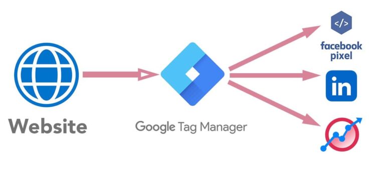 Google Tag Manager diagram workflow